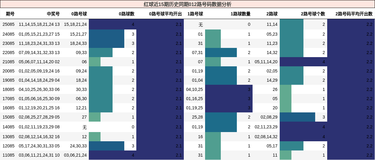 红球近15期历史同期012路号码数据分析