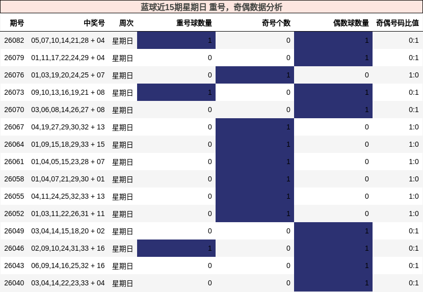 蓝球近15期星期日 重号，奇偶数据分析