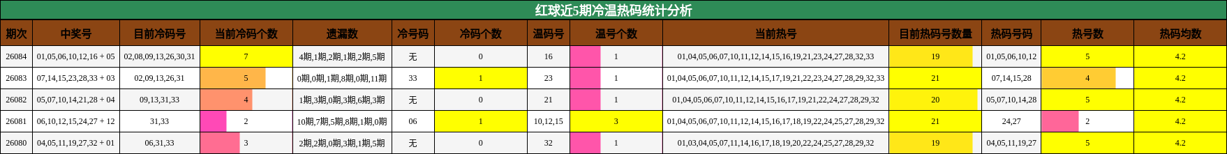 红球近5期冷温热码统计分析