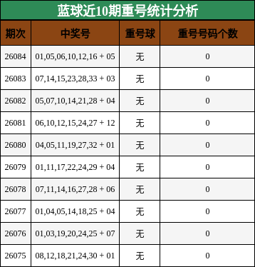 蓝球近10期重号统计分析