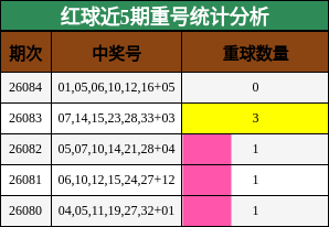 红球近5期重号统计分析