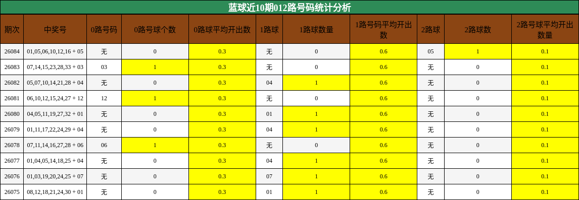 蓝球近10期012路号码统计分析