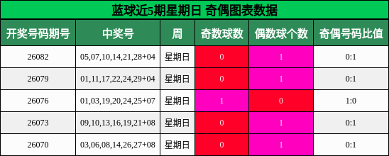 蓝球近5期星期日 奇偶图表数据