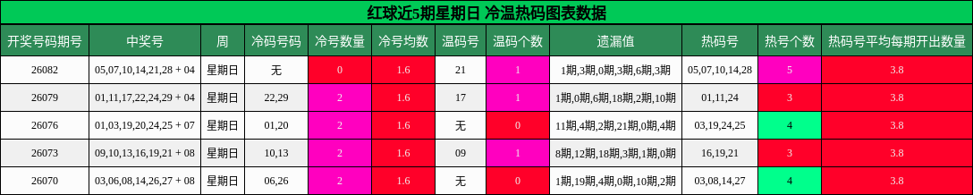 红球近5期星期日 冷温热码图表数据