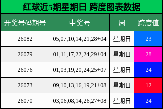 红球近5期星期日 跨度图表数据