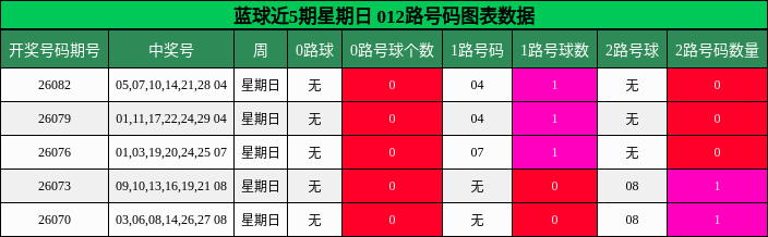 蓝球近5期星期日 012路号码图表数据