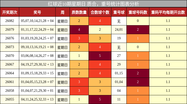 红球近10期星期日 质合,重号统计图表分析