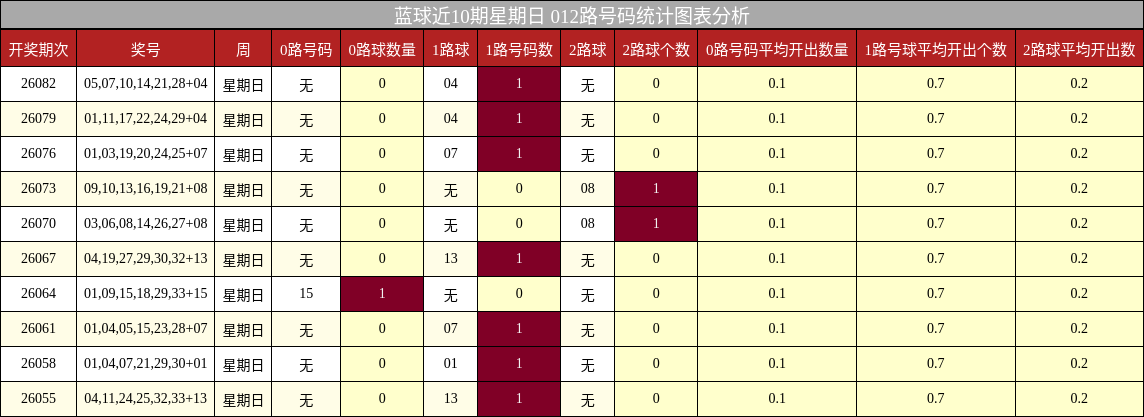 蓝球近10期星期日 012路号码统计图表分析