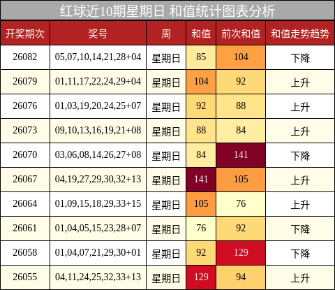 红球近10期星期日 和值统计图表分析