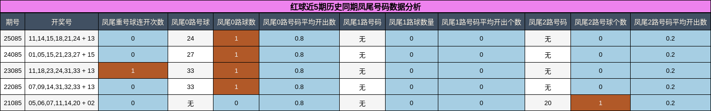 红球近5期历史同期凤尾号码数据分析