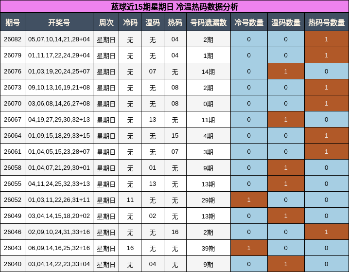 蓝球近15期星期日 冷温热码数据分析