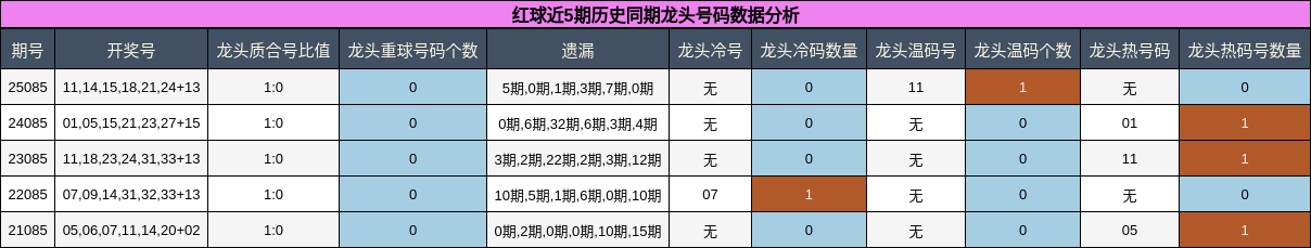 红球近5期历史同期龙头号码数据分析