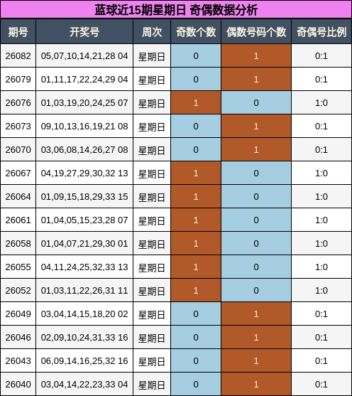 蓝球近15期星期日 奇偶数据分析