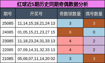 红球近5期历史同期奇偶数据分析