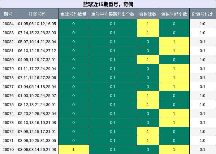 蓝球近15期重号,奇偶
