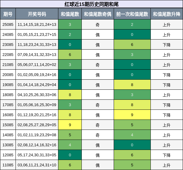红球近15期历史同期和尾