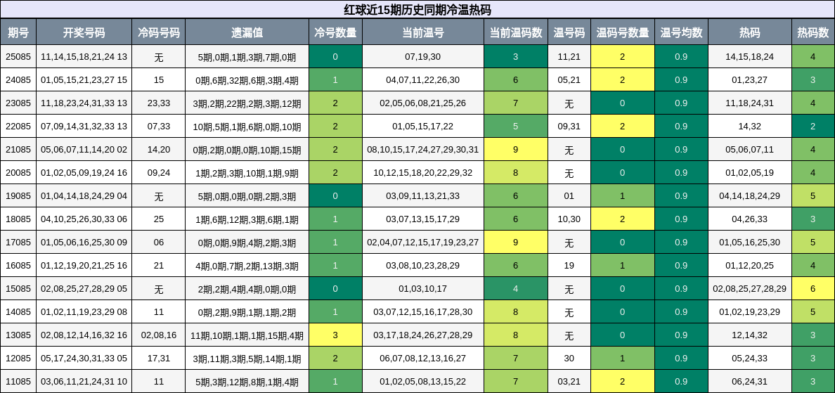 红球近15期历史同期冷温热码