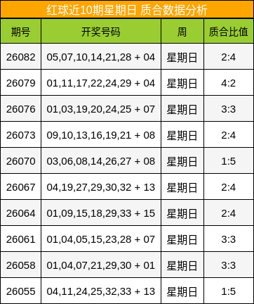 红球近10期星期日 质合数据分析