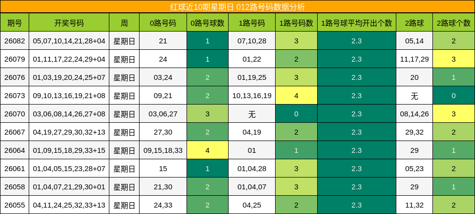 红球近10期星期日 012路号码数据分析