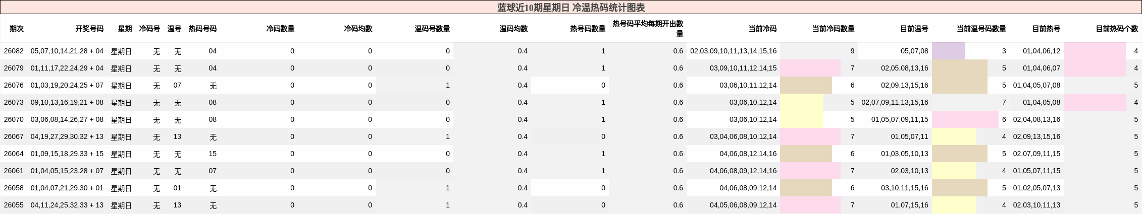 冷温热码分析