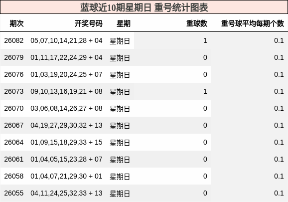 重号分析