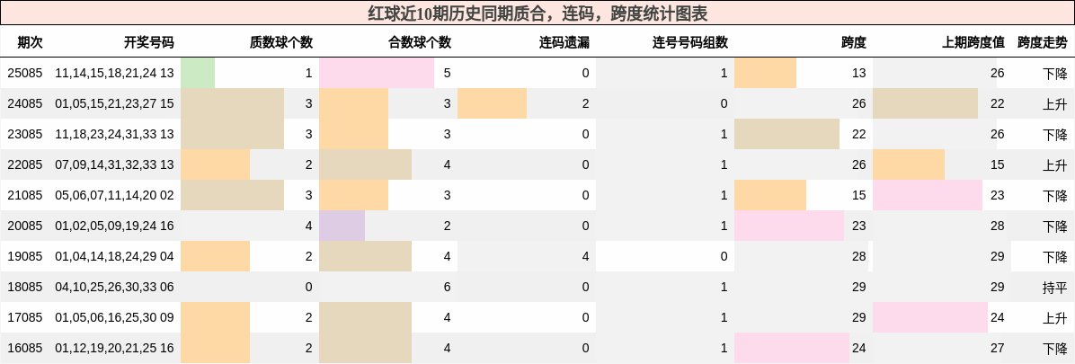质合分析，连码分析，跨度分析