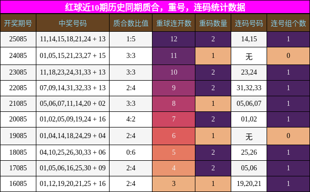 质合分析,重号分析,连码分析