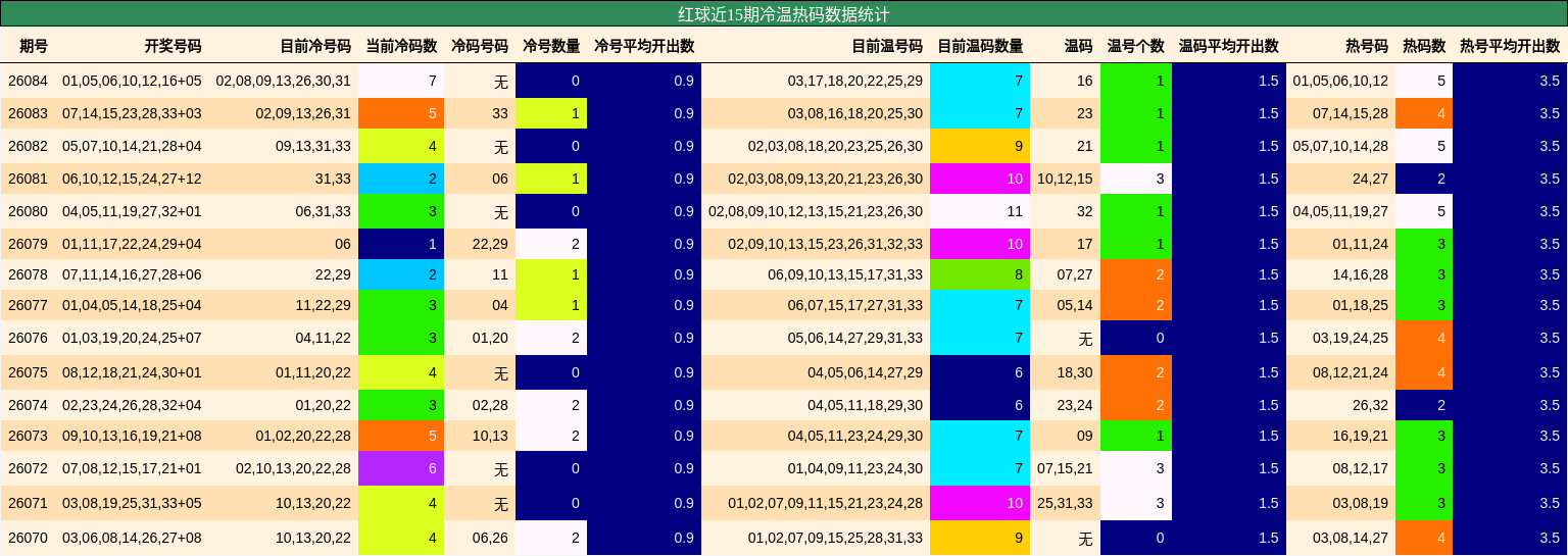 冷温热码分析