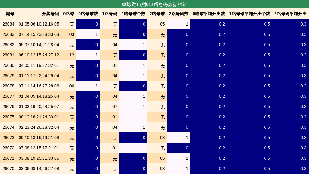 012路号码分析