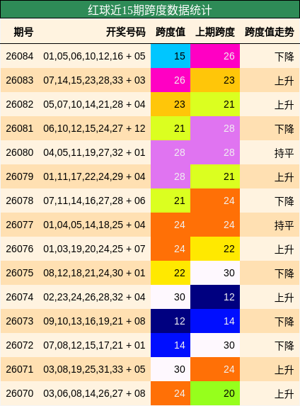 跨度分析