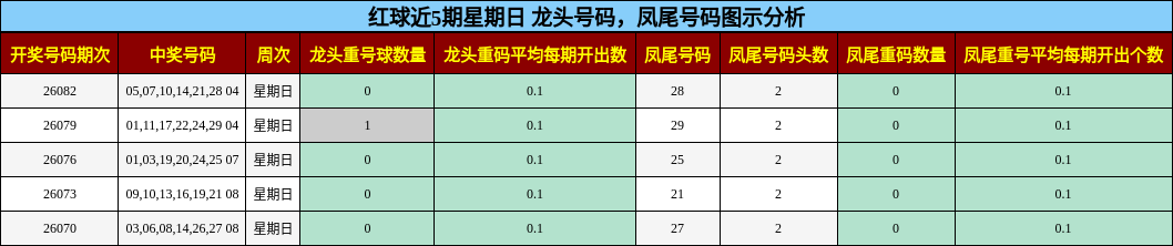 红球近5期星期日 龙头号码,凤尾号码图示分析