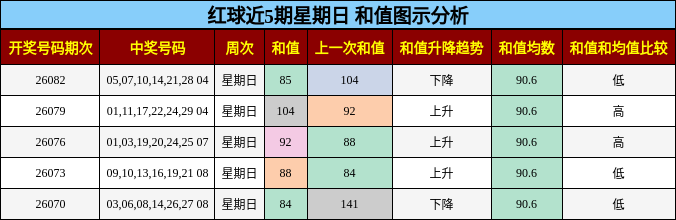 红球近5期星期日 和值图示分析