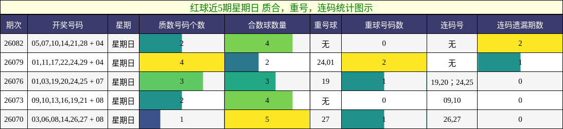 红球近5期星期日 质合，重号，连码统计图示