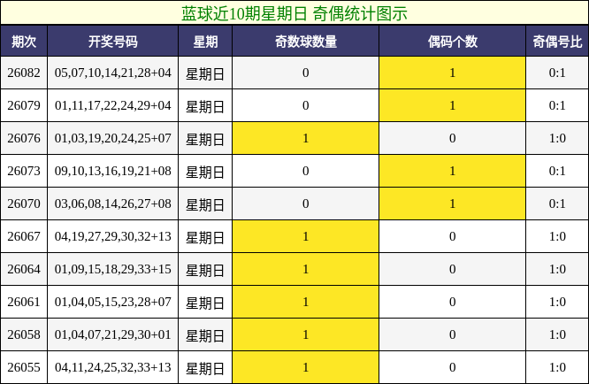 蓝球近10期星期日 奇偶统计图示