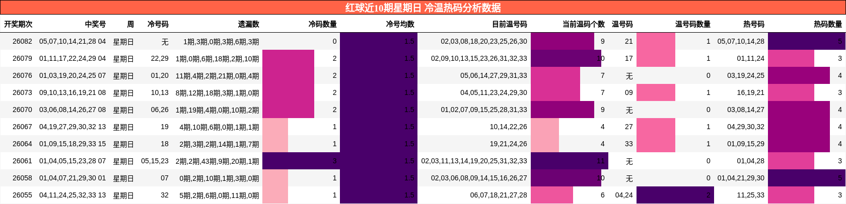冷温热码分析