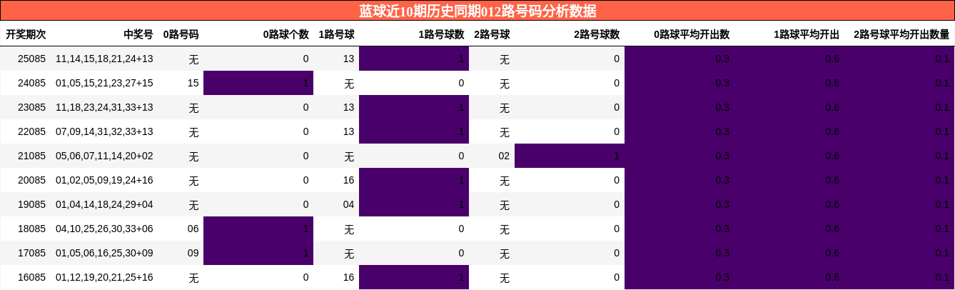 012路号码分析