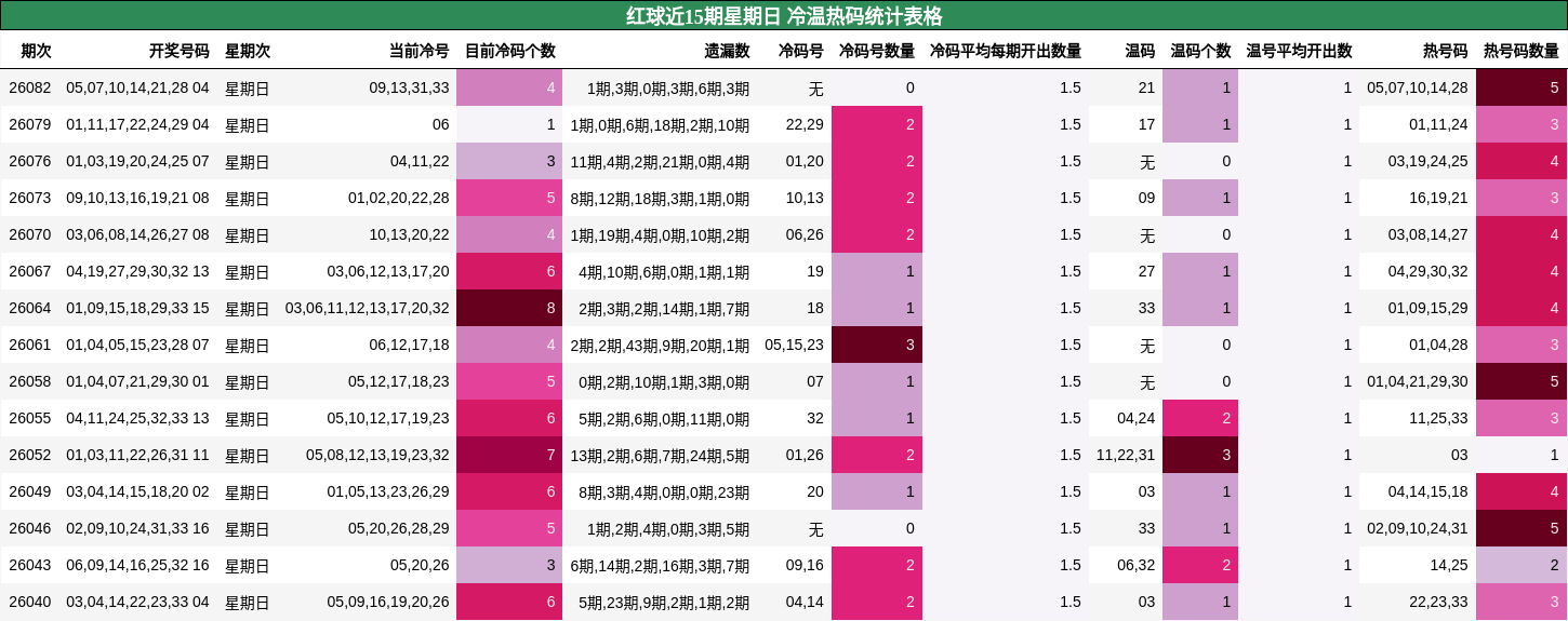 红球近15期星期日 冷温热码统计表格