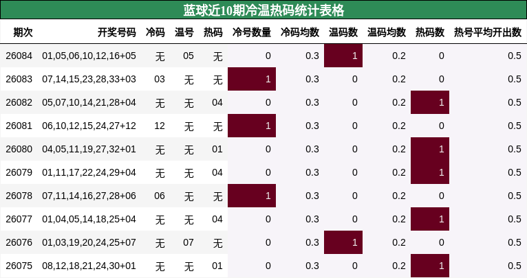 蓝球近10期冷温热码统计表格