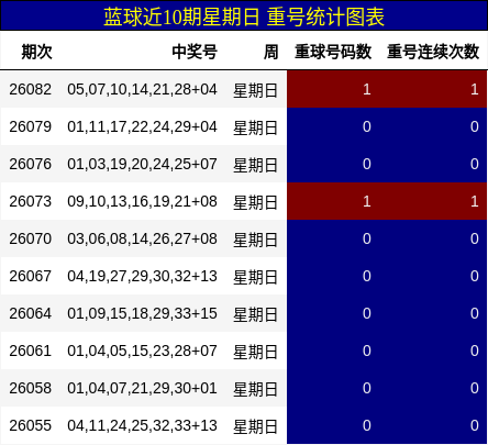 蓝球近10期星期日 重号统计图表