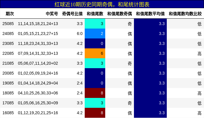 红球近10期历史同期奇偶,和尾统计图表