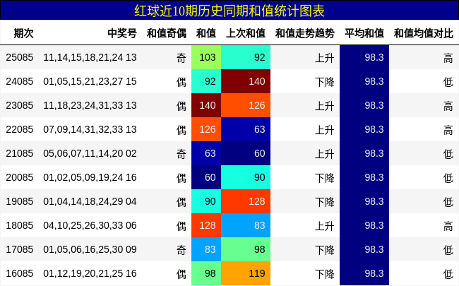 红球近10期历史同期和值统计图表