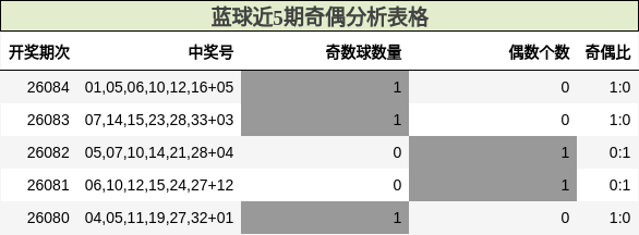 蓝球近5期奇偶分析表格