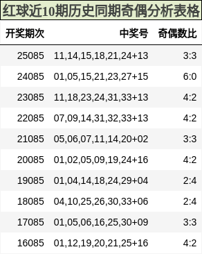 红球近10期历史同期奇偶分析表格