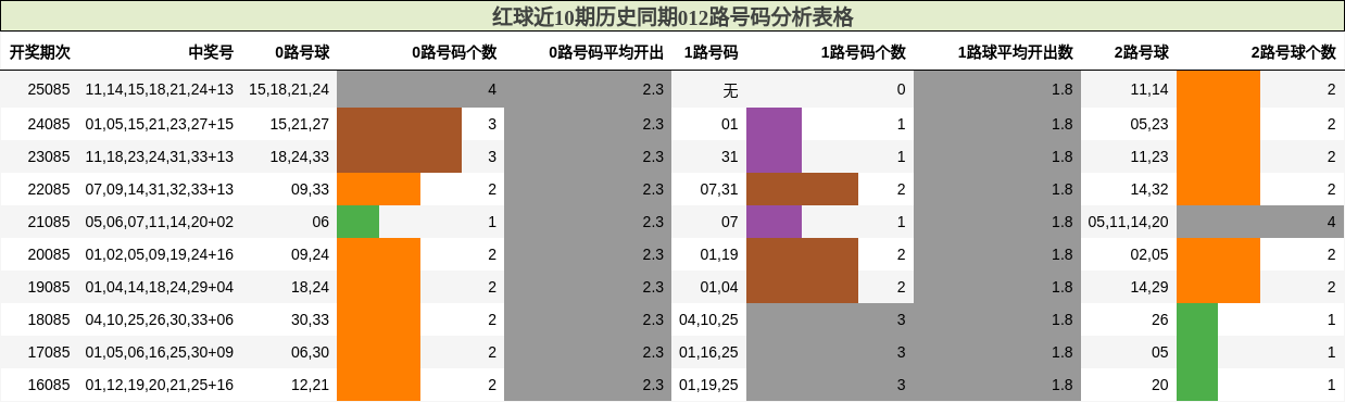 红球近10期历史同期012路号码分析表格