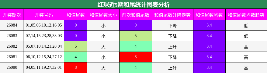 红球近5期和尾统计图表分析