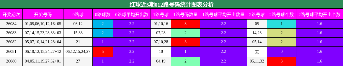 红球近5期012路号码统计图表分析