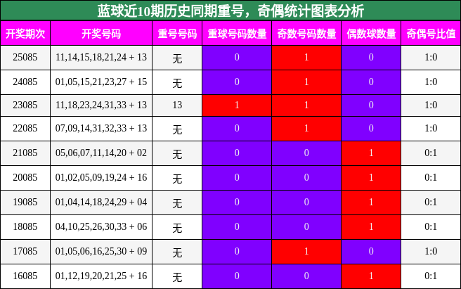蓝球近10期历史同期重号,奇偶统计图表分析