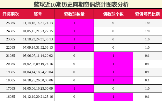 蓝球近10期历史同期奇偶统计图表分析