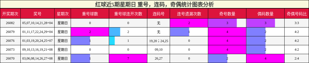 红球近5期星期日 重号,连码,奇偶统计图表分析