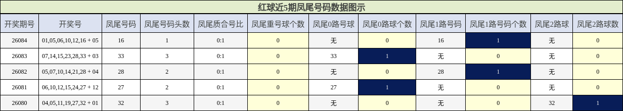 凤尾号码分析